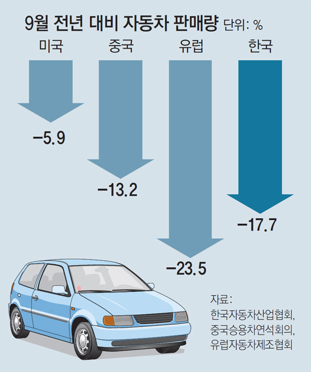汽車(chē)3大市場(chǎng)冷卻 業(yè)界第3季度御寧波沖擊