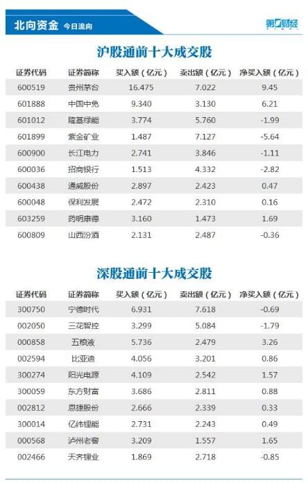 北向資金今日凈買入42.77億元 貴州茅臺、中國中免等獲加倉