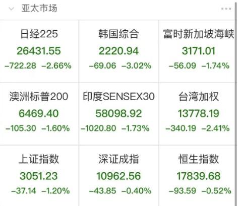 A股又殺跌，兩只千億白馬重挫！B股指數(shù)也暴跌7%，什么原因？