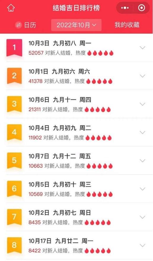 15.63萬對新人在國慶假期結(jié)婚，被婚戀產(chǎn)業(yè)鏈安排的明明白白