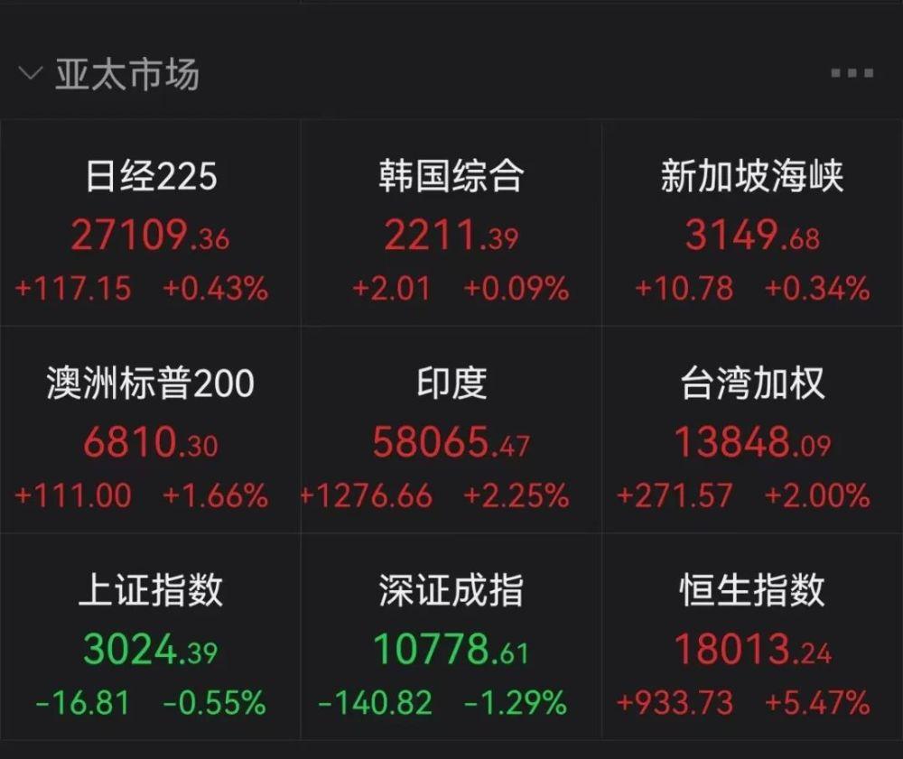 史詩級暴漲！剛剛，港股狂拉近1000點(diǎn)！平安9.6%、比亞迪9.3%，A50也猛拉…