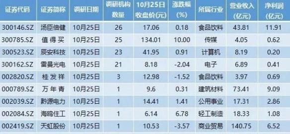 三季報(bào)行情來(lái)臨，17家公司業(yè)績(jī)將亮相；近百家公司預(yù)告搶先看， 六成預(yù)增，次新股密集上榜