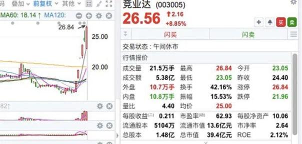 半導(dǎo)體板塊反彈！信創(chuàng)概念走高，最牛個(gè)股6天5板！騰訊股價(jià)跌破250港元，嗶哩嗶哩又新低