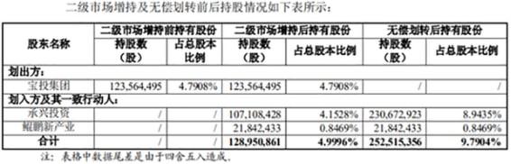增持5%！鋰電材料龍頭股再獲重要股東舉牌