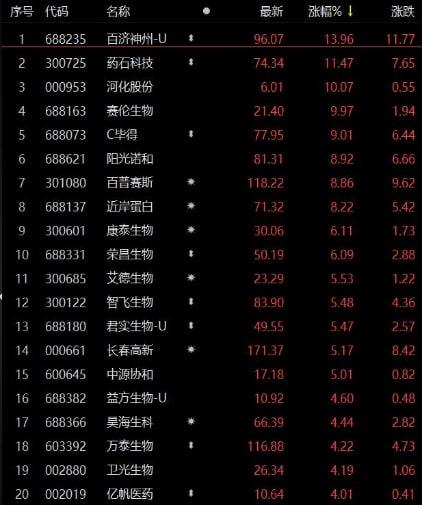 新藥研發(fā)“有門”！百濟(jì)神州股價(jià)大漲近14% 生物醫(yī)藥的春天來了？