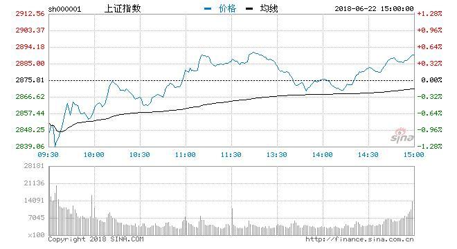 收評：創(chuàng)業(yè)板指漲0.49% 醫(yī)藥、物流板塊大漲