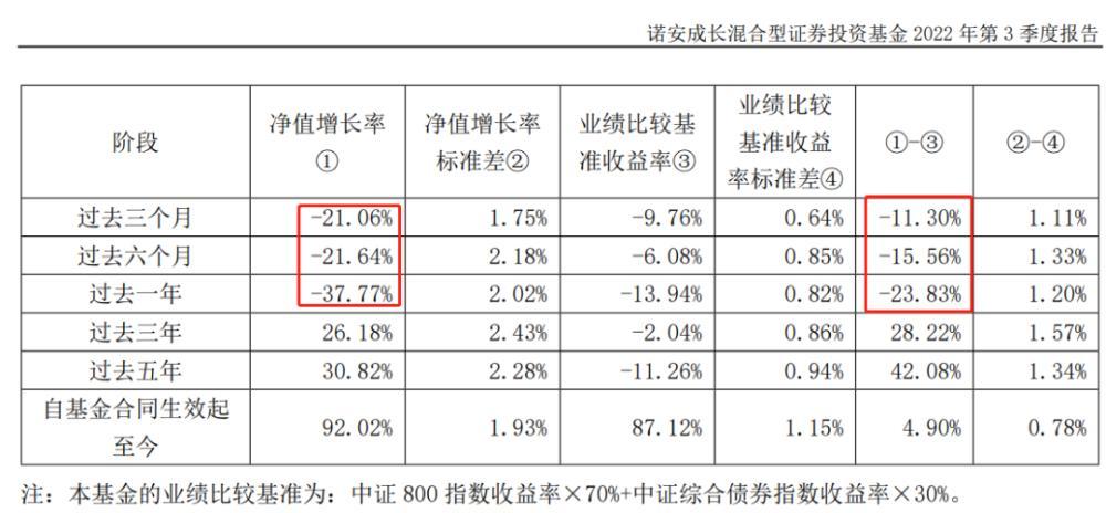 諾安非貨基三季度合虧75.9億 半年收管理費(fèi)3.7億