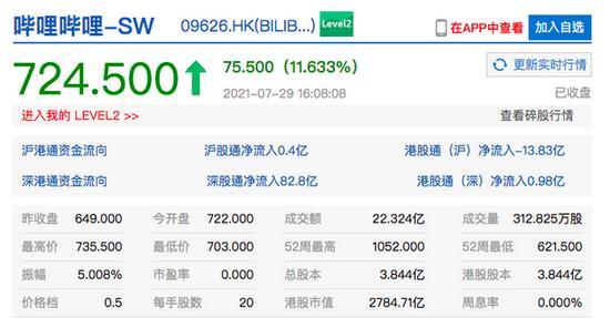 收評：滬指縮量漲0.23% 油氣、教育板塊領漲