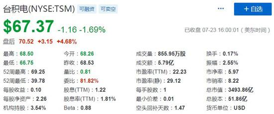 獲伯克希爾41億美元建倉，臺積電ADR盤后大漲近6% 