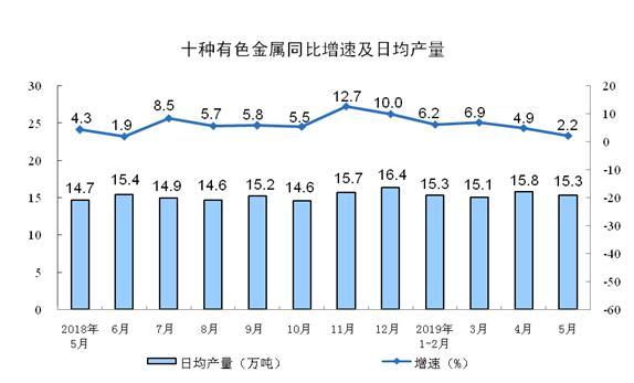 統(tǒng)計(jì)局：2022年10月份規(guī)模以上工業(yè)增加值增長5.0%