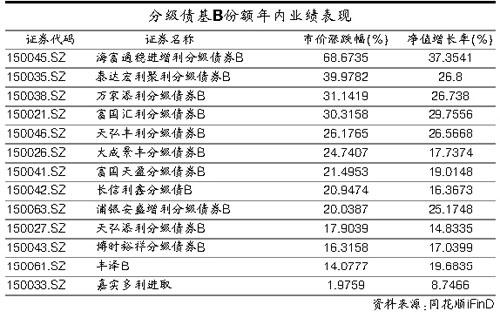 有投資者債券基金三個月收益清零？出了什么事？