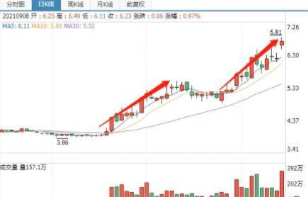 持續(xù)爆發(fā)！最牛＂中字頭＂兩天暴漲50%，基建類基金也大漲！機(jī)構(gòu)仍低配，后市怎么走？