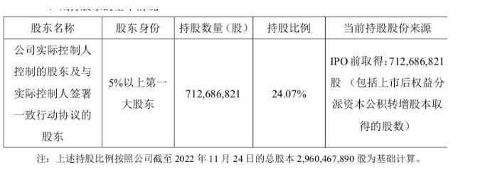 藥明康德四大創(chuàng)始人等擬減持不超2.2%股份，套現(xiàn)可能超50億