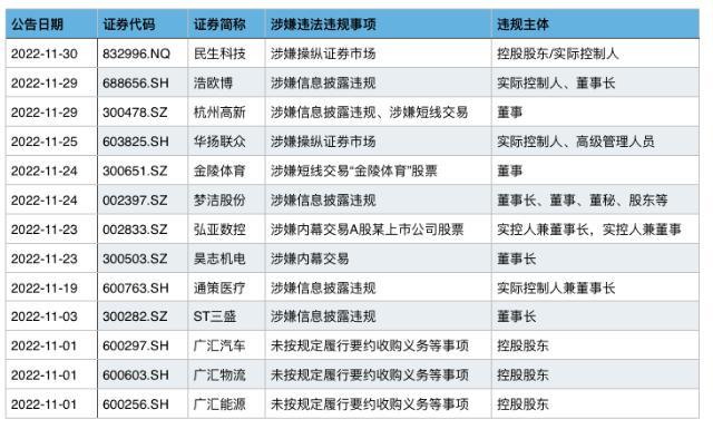 A股23家公司被立案調(diào)查 涉信披違規(guī)、操縱市場(chǎng)