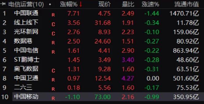 暴跌75%！20倍大牛股怎么了？這類A股利好來(lái)了，12股漲停！