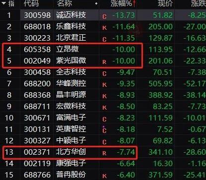 突發(fā)！巨頭崩了，暴跌17%！這股火了，飆漲35%！