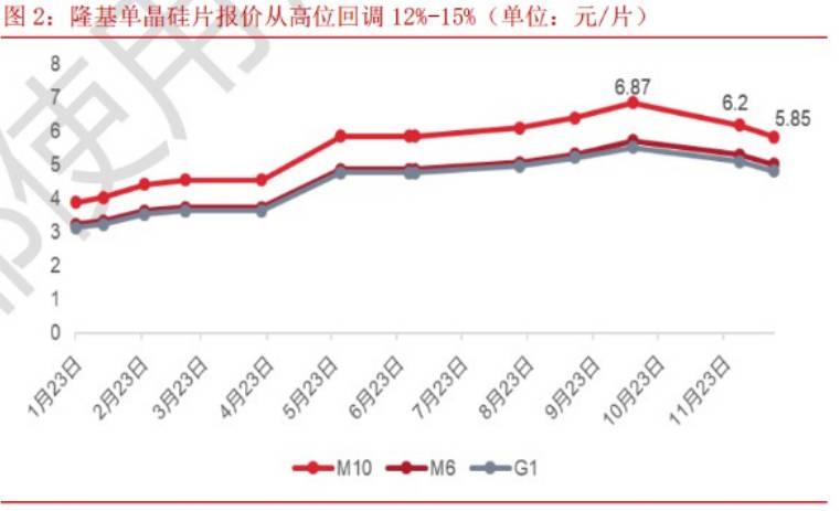 發(fā)生了什么？硅片價(jià)格一周大跌超10%