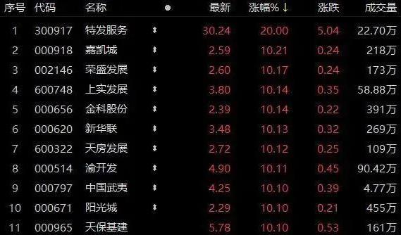 政策利好不斷！為什么這些房企能先拔頭籌？
