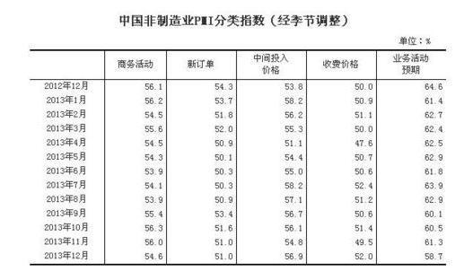 統(tǒng)計局：中國12月制造業(yè)PMI為47.0%%，比上月下降1.0個百分點