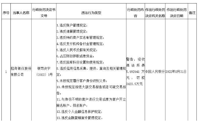 央行再度重拳出擊！招商銀行、廣發(fā)銀行、銀聯(lián)商務(wù)合計被罰超1.34億
