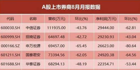 有點(diǎn)慘！19家券商近半凈利“腰斬”，僅一成正增長！賣方：今年有望修復(fù)（凈利潤下降超過60%）