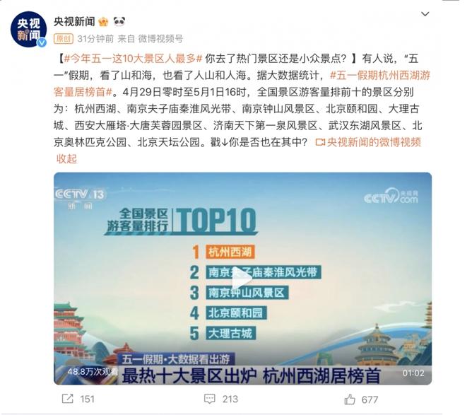 五一旅游熱門景區(qū)排行榜出爐，杭州西湖奪冠，小眾景點也有看點