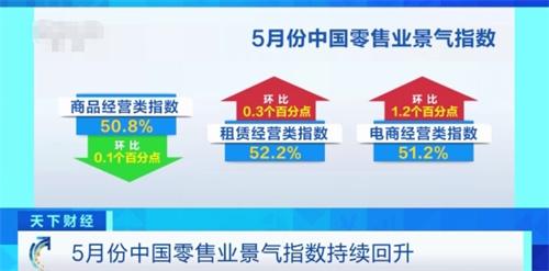 中國零售業(yè)景氣指數(shù)持續(xù)上升，邁向全面復(fù)蘇