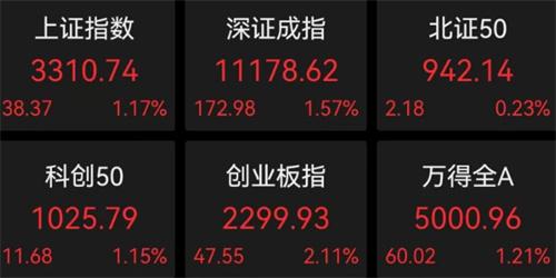 A股三大指數(shù)齊飛，金融業(yè)座談會(huì)引發(fā)行情