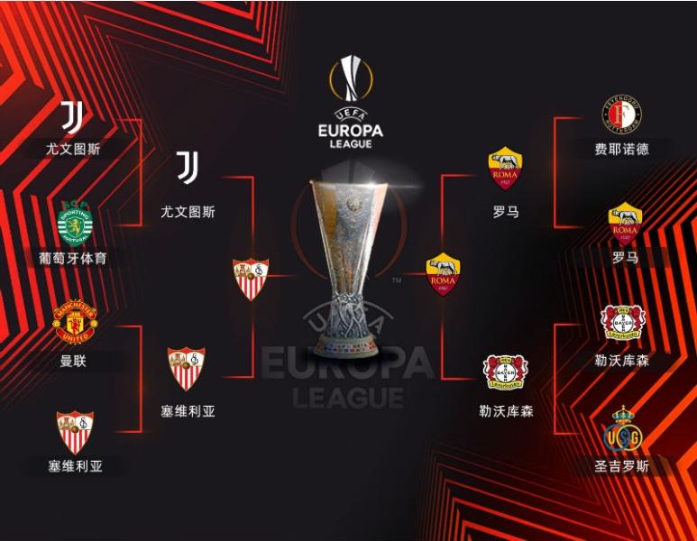 羅馬與塞維利亞勝出，將爭(zhēng)奪2022-23賽季歐聯(lián)杯冠軍