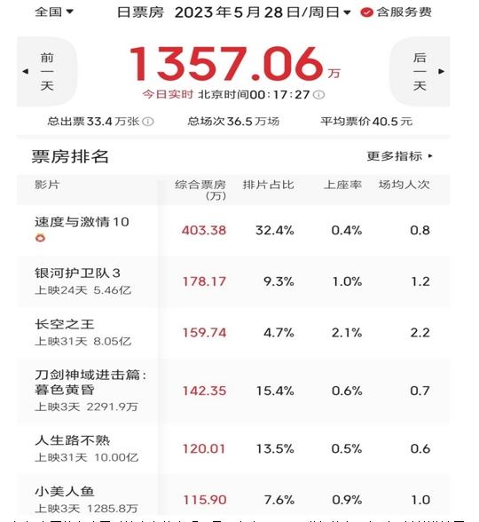 喜劇片《人生路不熟》票房逆襲，突破10億大關(guān)，年度票房榜第四