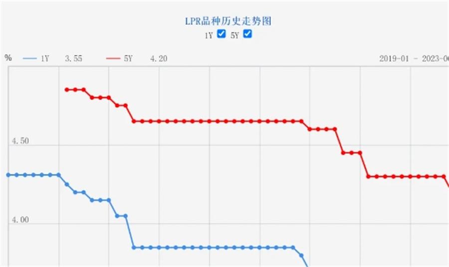 利好消息！5年期以上LPR下降10個(gè)基點(diǎn)，100萬元房貸30年可減少2.1萬元