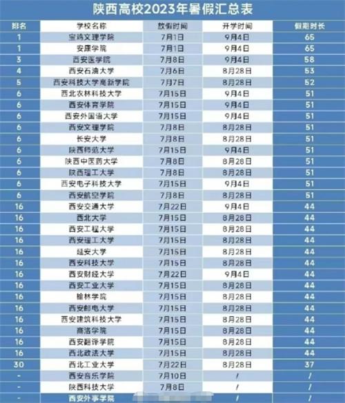 2023陜西高校暑假放假時間揭曉！平均假期長達48天